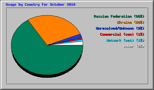 Usage by Country for October 2010