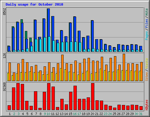 Daily usage for October 2010