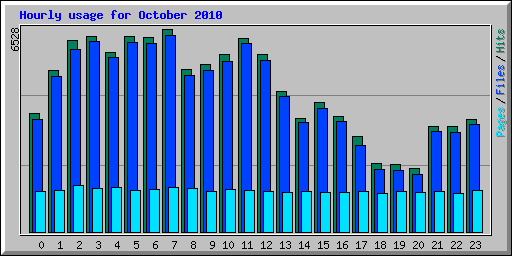 Hourly usage for October 2010